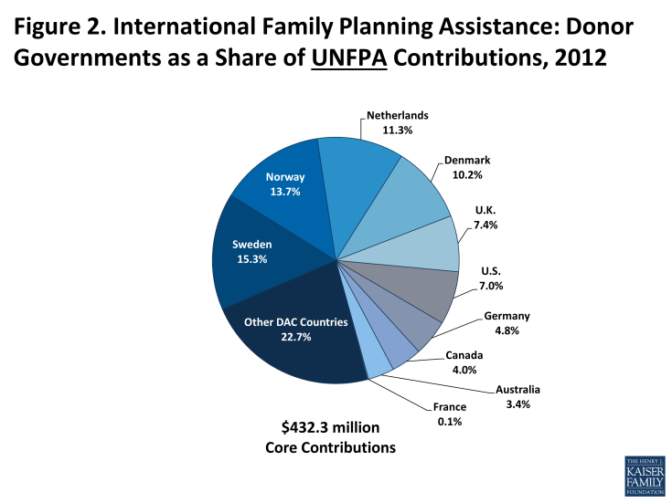 Figure 2: International Family Planning Assistance: Donor Governments as a Share of UNFPA Contributions, 2012