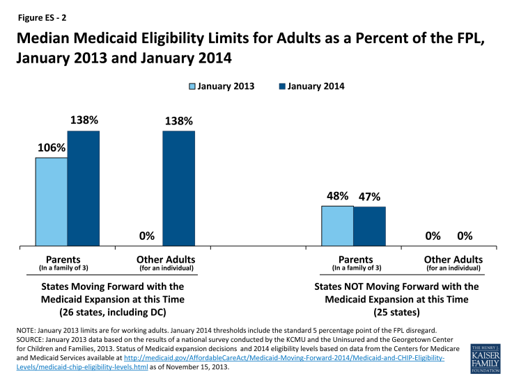 Figure ES - 2: Median Medicaid Eligibility Limits for Adults as a Percent of the FPL, January 2013 and January 2014