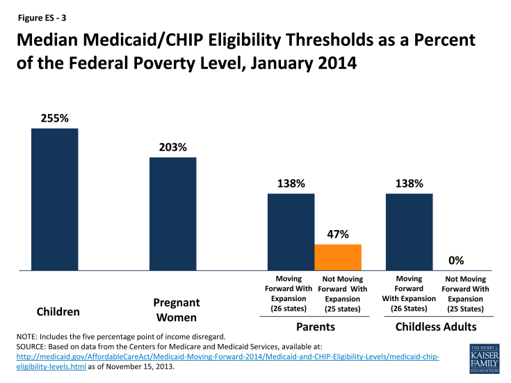 Figure ES - 3: Median Medicaid/CHIP Eligibility Thresholds as a Percent of the Federal Poverty Level, January 2014