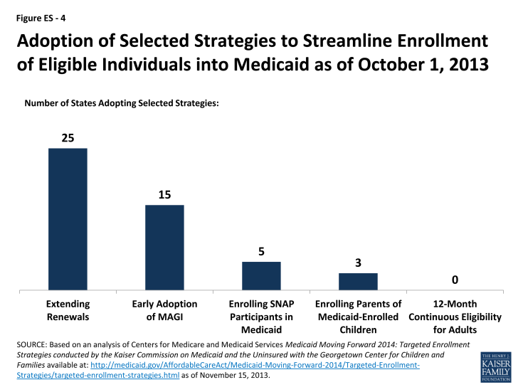 Figure ES - 4: Adoption of Selected Strategies to Streamline Enrollment of Eligible Individuals into Medicaid as of October 1, 2013