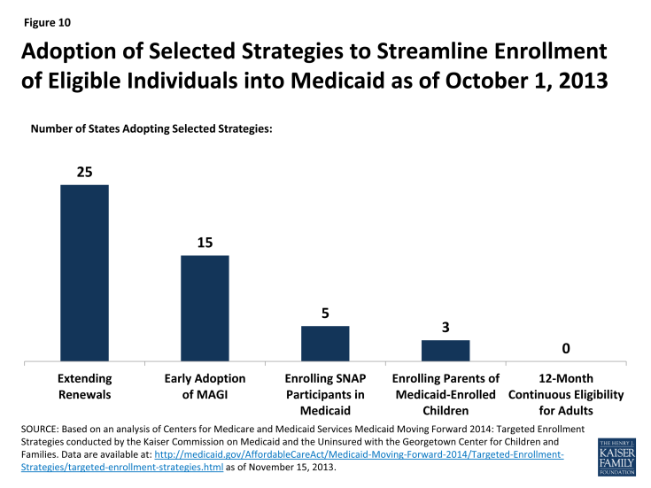 Figure 10: Adoption of Selected Strategies to Streamline Enrollment of Eligible Individuals into Medicaid as of October 1, 2013