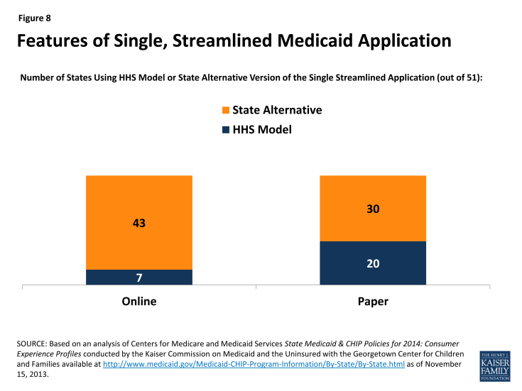 Figure 8: Features of Single, Streamlined Medicaid Application