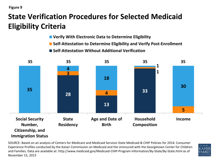 Figure 9: State Verification Procedures for Selected Medicaid Eligibility Criteria