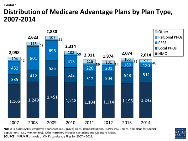 Exhibit 1. Distribution of Medicare Advantage Plans by Plan Type, 2007-2014
