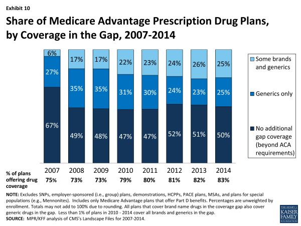 Exhibit 10.  Share of Medicare Advantage Prescription Drug Plans, by Coverage in the Gap, 2007-2014