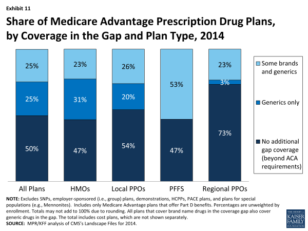 Exhibit 11. Share of Medicare Advantage Prescription Drug Plans, by Coverage in the Gap and Plan Type, 2014