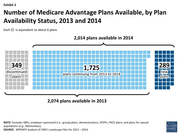 Exhibit 2.  Number of Medicare Advantage Plans Available, by Plan Availability Status, 2013 and 2014