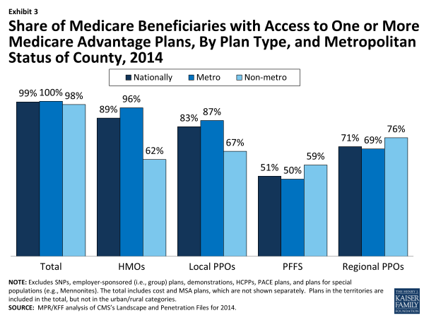 Exhibit 3.  Share of Medicare Beneficiaries with Access to One or More Medicare Advantage Plans, By Plan Type, and Metropolitan Status of County, 2014  