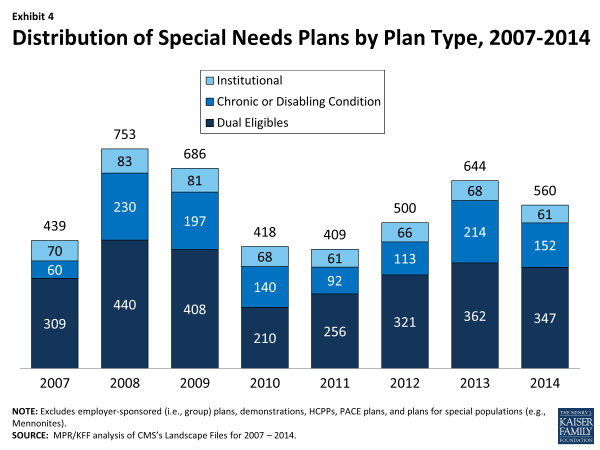 Exhibit 4.  Distribution of Special Needs Plans by Plan Type, 2007-2014 