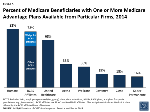 Exhibit 5.  Percent of Medicare Beneficiaries with One or More Medicare Advantage Plans Available from Particular Firms, 2014