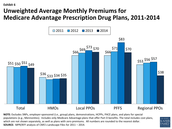 Exhibit 6. Unweighted Average Monthly Premiums for Medicare Advantage Prescription Drug Plans, 2011-2014 