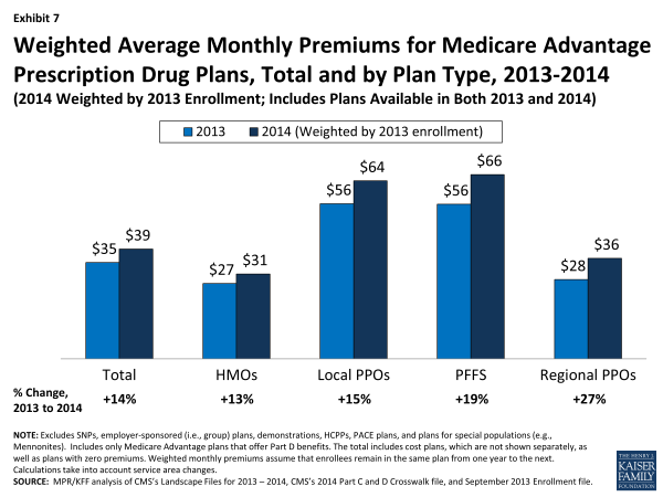 Exhibit 7.  Weighted Average Monthly Premiums for Medicare Advantage Prescription Drug Plans, Total and by Plan Type, 2013-2014