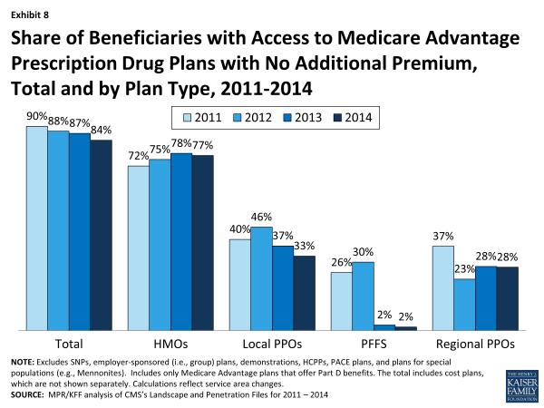 Exhibit 8. Share of Beneficiaries with Access to Medicare Advantage Prescription Drug Plans with No Additional Premium, Total and by Plan Type, 2011-2014