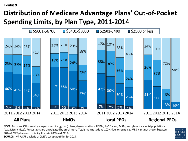 Exhibit 9.  Distribution of Medicare Advantage Plans’ Out-of-Pocket Spending Limits, by Plan Type, 2011-2014