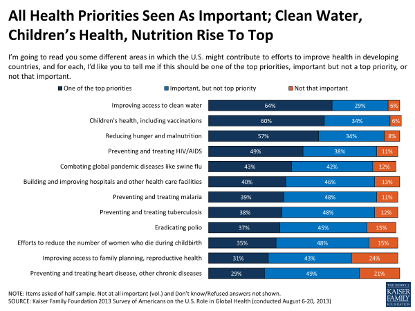 All Health Priorities Seen As Important; Clean Water, Children's Health, Nutrition Rise To Top
