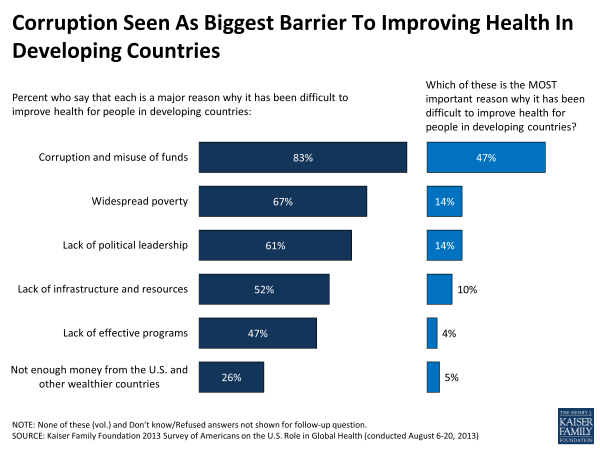 Corruption Seen As Biggest Barrier to Improving Health in Developing Countries