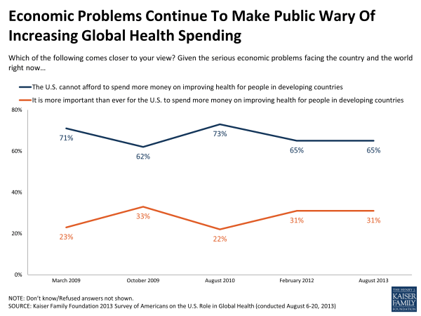 Economic Problems Continue to Make Public Wary of Increasing Global Health Spending