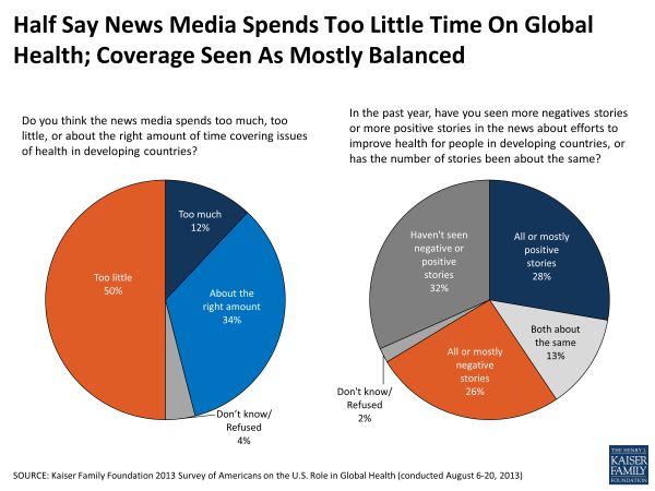 Half Say News Media Spends Too Little Time on Global Health; Coverage Seen As Mostly Balanced