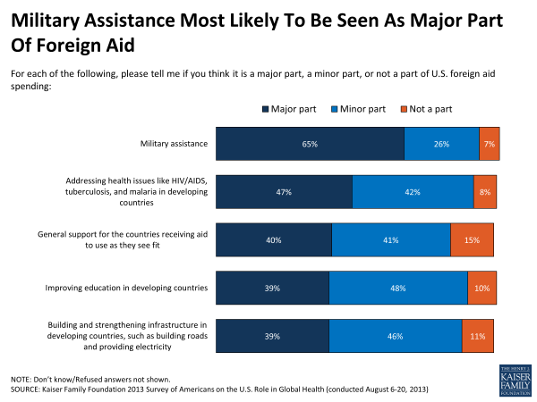 Military Assistance Most Likely To Be Seen As Major Part of Foreign Aid