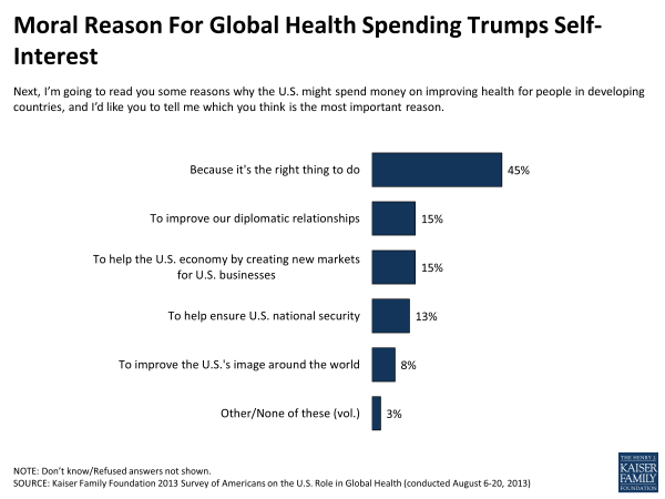 Moral Reason for Global Health Spending Trumps Self-Interest