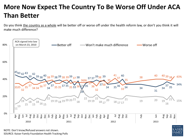 More Now Expect The Country To Be Worse Off Under ACA Than Better