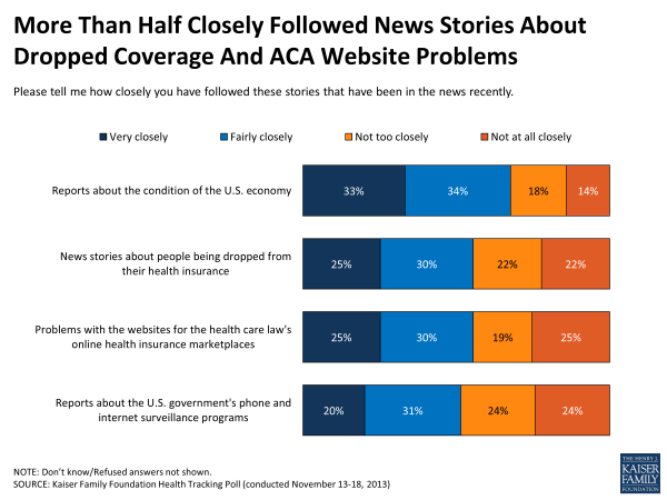 More Than Half Closely Followed News Stories About Dropped Coverage And ACA Website Problems
