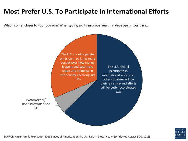 Most Prefer U.S. to Participate in International Efforts