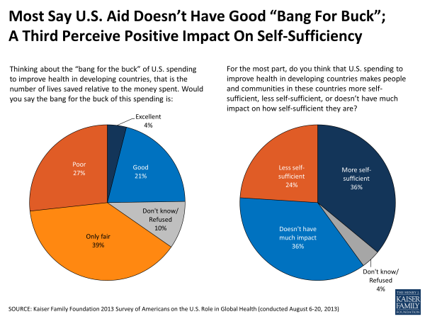 Most Say U.S. Aid Doesn't Have Good "Bang For Buck"; A Third Perceive Positive Impact On Self-Sufficiency