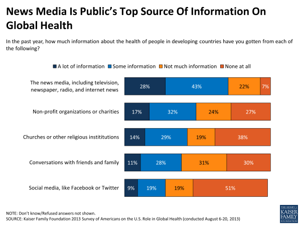 News Media Is Public's Top Source of Information on Global Health