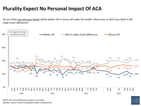 Plurality Expect No Personal Impact Of ACA