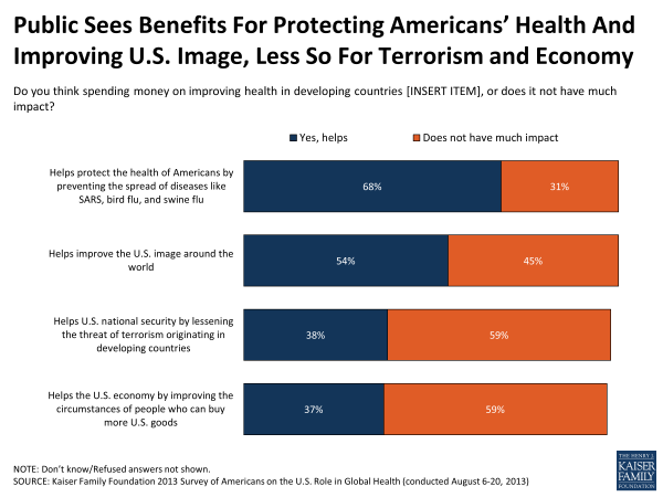 Public Sees Benefits For Protecting Americans' Health and Improving U.S. Image, Less So For Terrorism and Economy