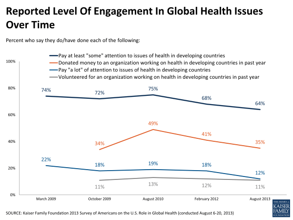 Reported Level of Engagement in Global Health Issues Over Time