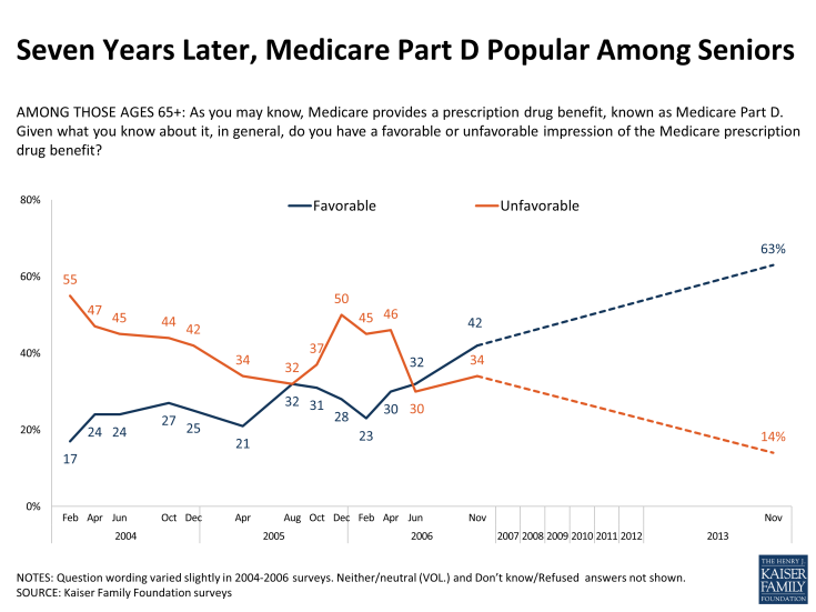 Seven Years Later Medicare Part D Popular Among Seniors