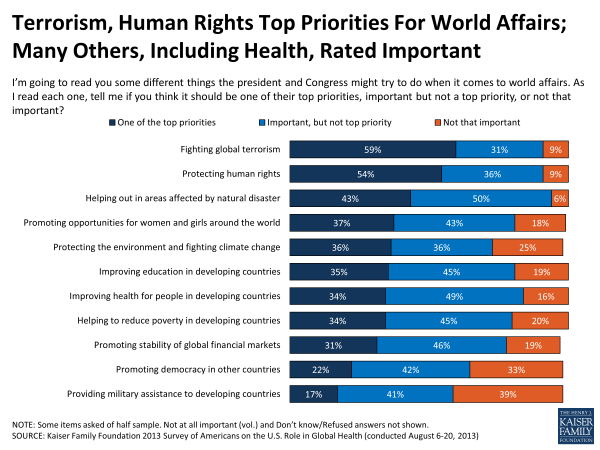 Terrorism, Human Rights Top Priorities For World Affairs; Many Others, Including Health, Rated Important