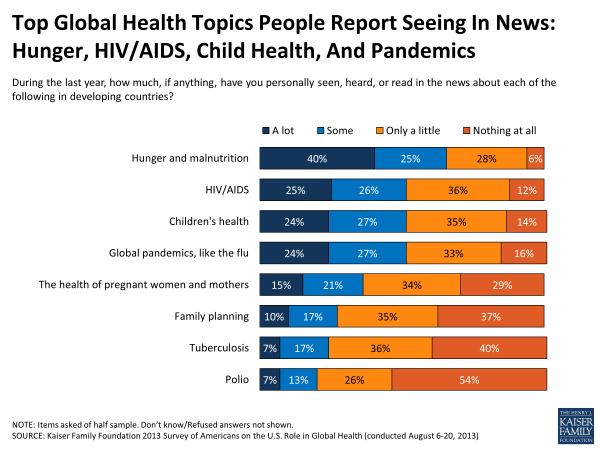 Top Global Health Topics People Report Seeing in News: Hunger, HIV/AIDS, Child Health, and Pandemics