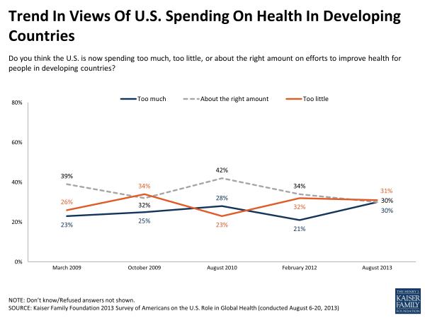 Trend in Views of U.S. Spending on Health in Developing Countries
