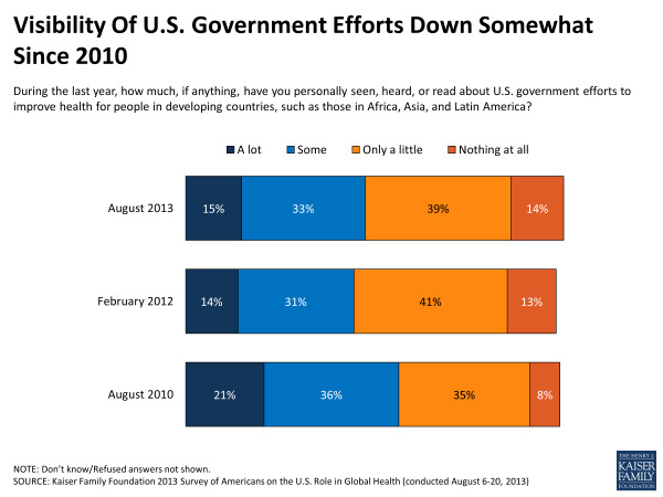 Visibility of U.S. Government Efforts Down Somewhat Since 2010