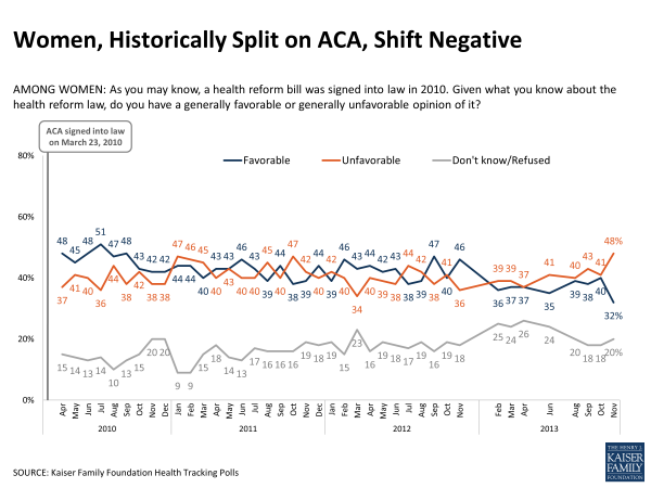 Women Historically Split on ACA Shift Negatvie