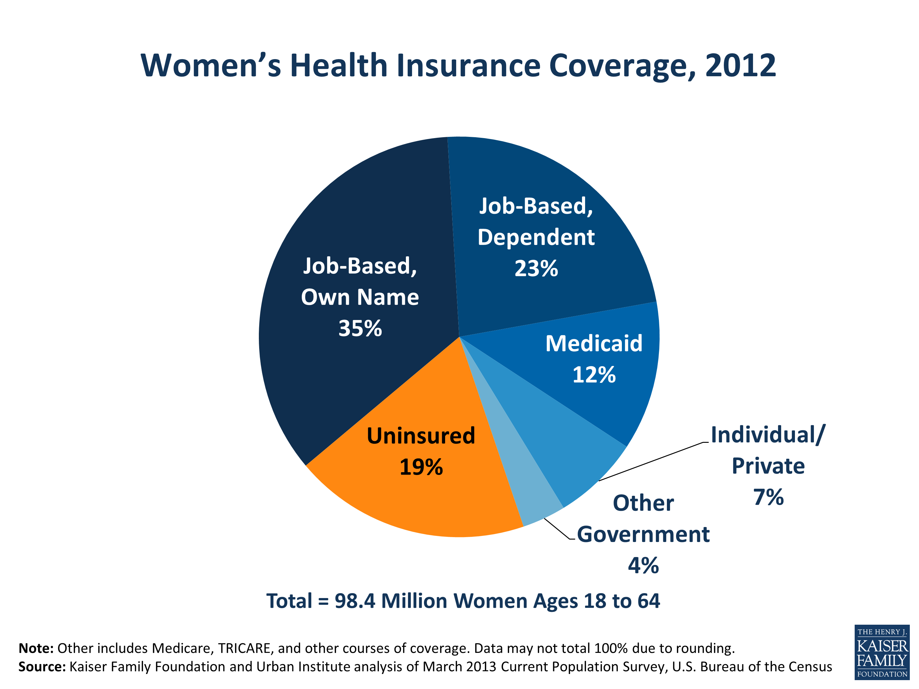 Women's Health Insurance Coverage, 2012 KFF