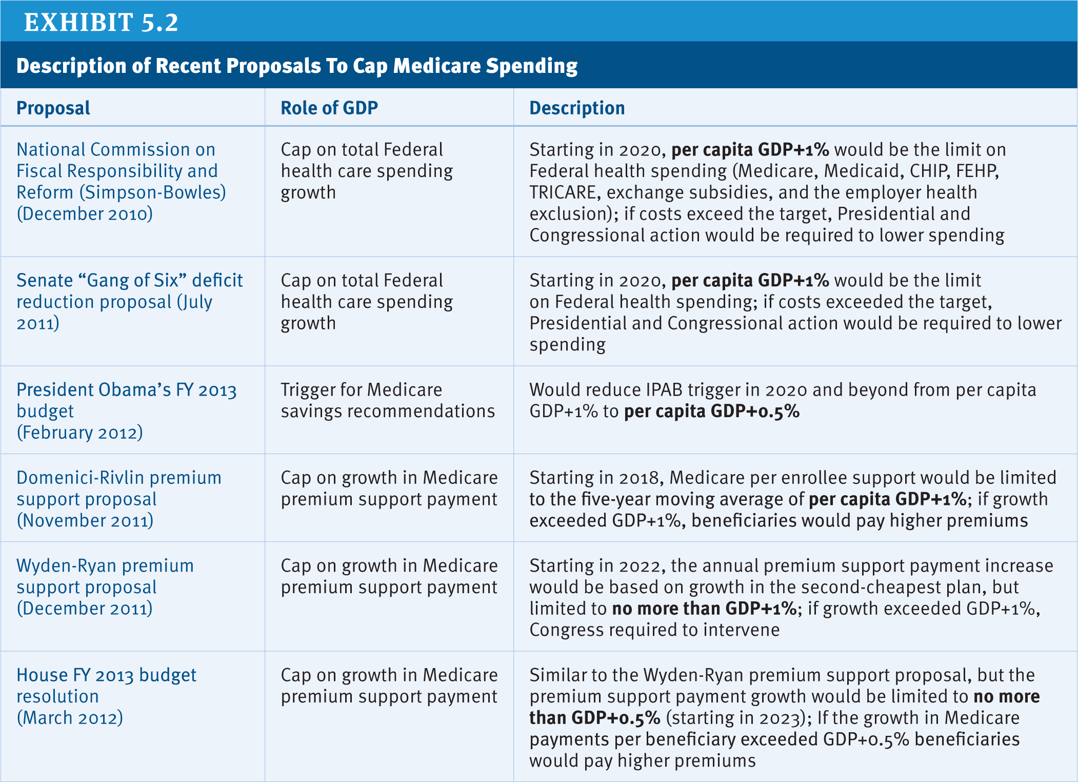 Policy Options To Sustain Medicare For The Future Kff