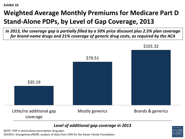 Exhibit 10.  Weighted Average Monthly Premiums for Medicare Part D Stand-Alone PDPs, by Level of Gap Coverage, 2013