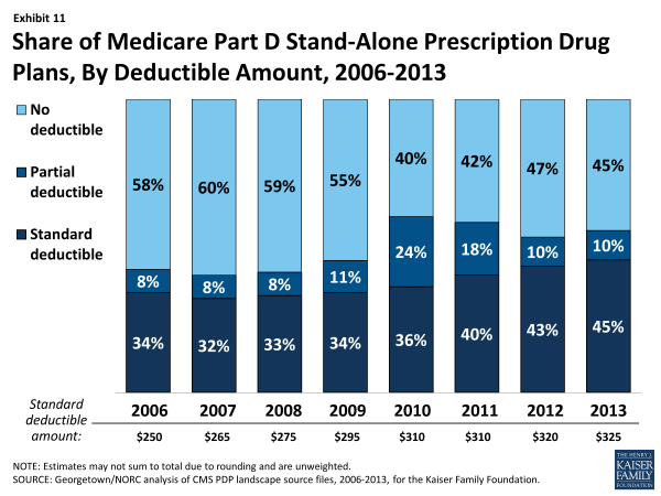 Exhibit 11.  Share of Medicare Part D Stand-Alone Prescription Drug Plans, By Deductible Amount, 2006-2013