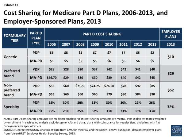 Exhibit 12.  Cost Sharing for Medicare Part D Plans, 2006-2013, and Employer-Sponsored Plans, 2013