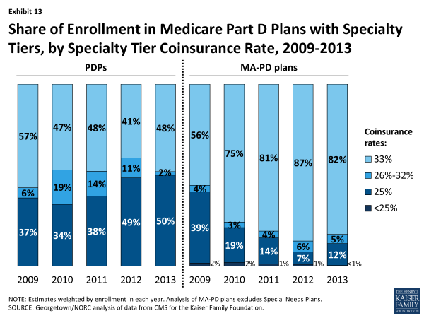 Exhibit 13.  Share of Enrollment in Medicare Part D Plans with Specialty Tiers, by Specialty Tier Coinsurance Rate, 2009-2013