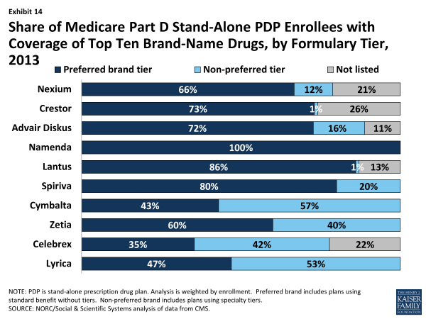 Exhibit 14.  Share of Medicare Part D Stand-Alone PDP Enrollees with Coverage of Top Ten Brand-Name Drugs, by Formulary Tier, 2013