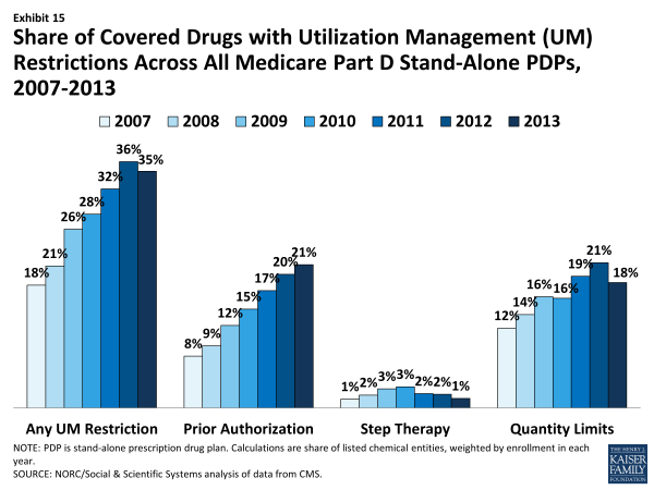 Exhibit 15.  Share of Covered Drugs with Utilization Management (UM) Restrictions Across All Medicare Part D Stand-Alone PDPs, 2007-2013