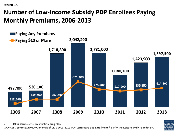 Exhibit 18.  Number of Low-Income Subsidy PDP Enrollees Paying Monthly Premiums, 2006-2013