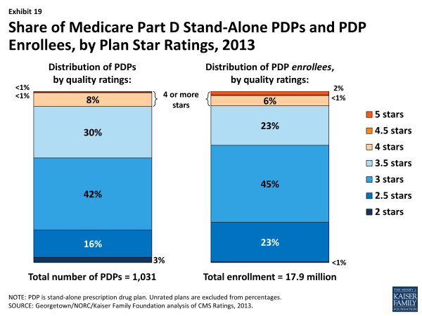 Exhibit 19.  Share of Medicare Part D Stand-Alone PDPs and PDP Enrollees, by Plan Star Ratings, 2013