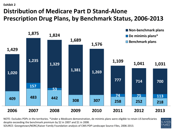 Exhibit 2.  Distribution of Medicare Part D Stand-Alone Prescription Drug Plans, by Benchmark Status, 2006-2013