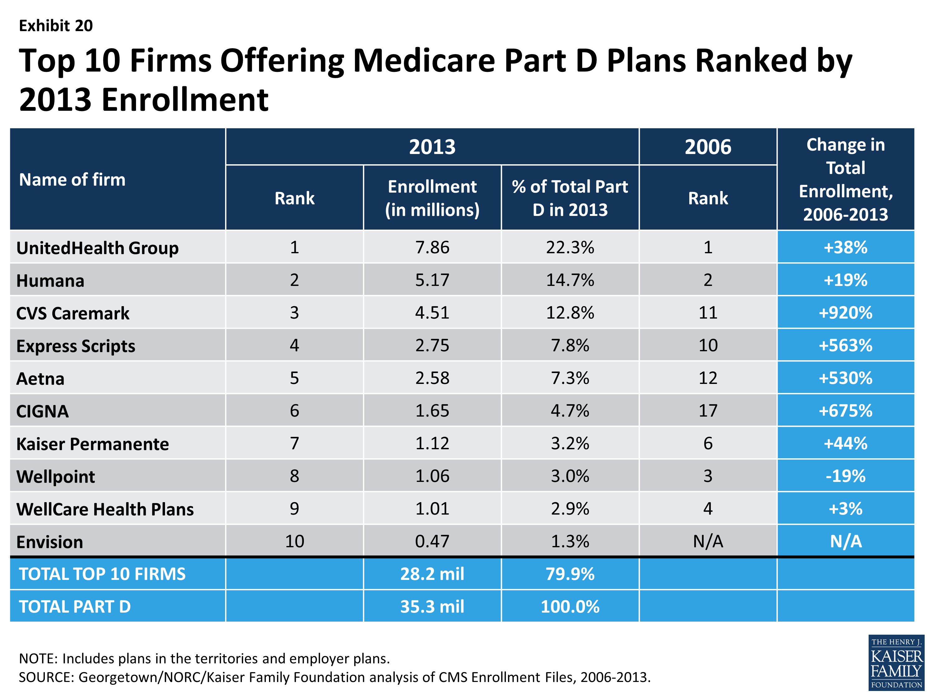 Medicare Part D Plans Comparison Chart